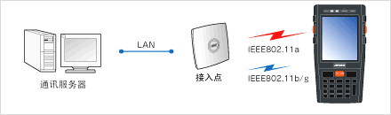 搭載安全性高、覆蓋面廣的無線功能