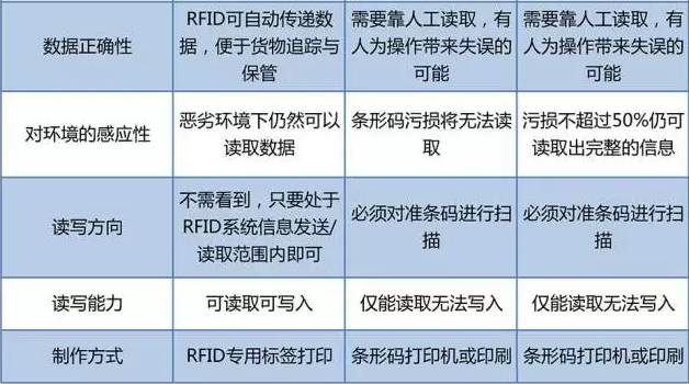RFID與條形碼存在哪些差異？
